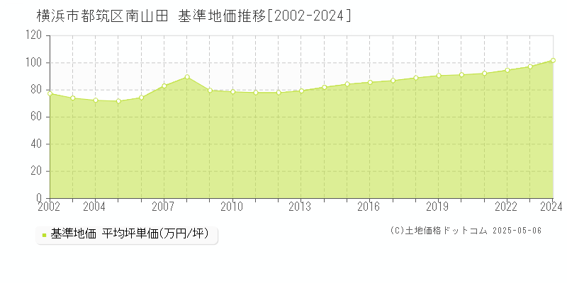 南山田(横浜市都筑区)の基準地価推移グラフ(坪単価)[2002-2024年]