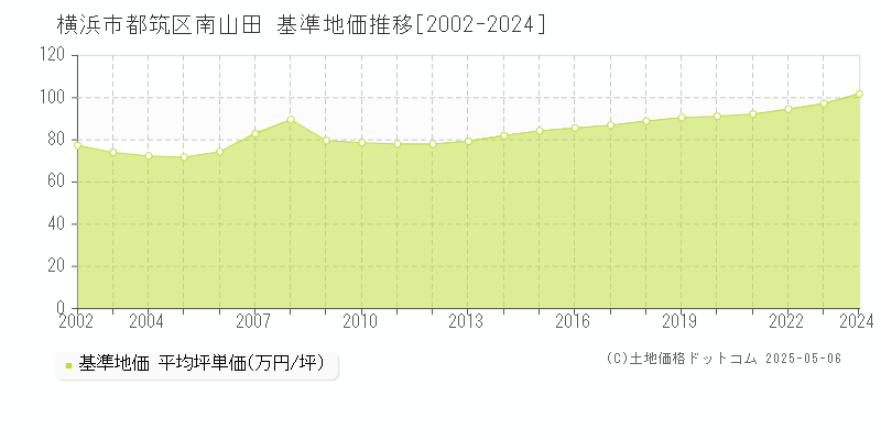 横浜市都筑区南山田の基準地価推移グラフ 