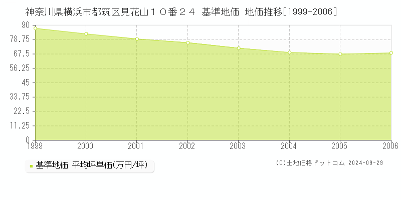 神奈川県横浜市都筑区見花山１０番２４ 基準地価 地価推移[1999-2006]