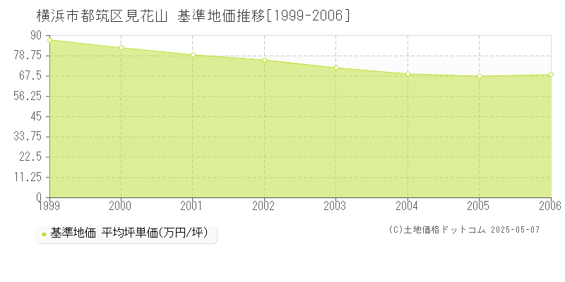 見花山(横浜市都筑区)の基準地価推移グラフ(坪単価)[1999-2006年]