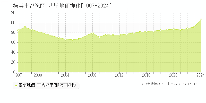 横浜市都筑区(神奈川県)の基準地価推移グラフ(坪単価)[1997-2024年]