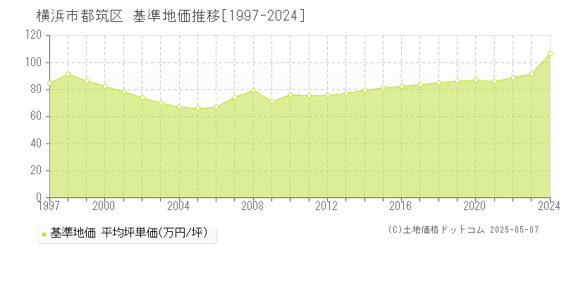 横浜市都筑区の基準地価推移グラフ 