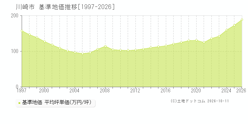 神奈川県川崎市の基準地価推移グラフ(坪単価)[1997-2026年]