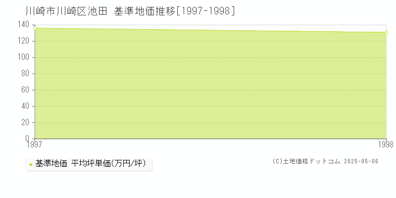 川崎市川崎区池田の基準地価推移グラフ 