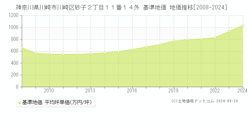 神奈川県川崎市川崎区砂子２丁目１１番１４外 基準地価 地価推移[2008-2024]