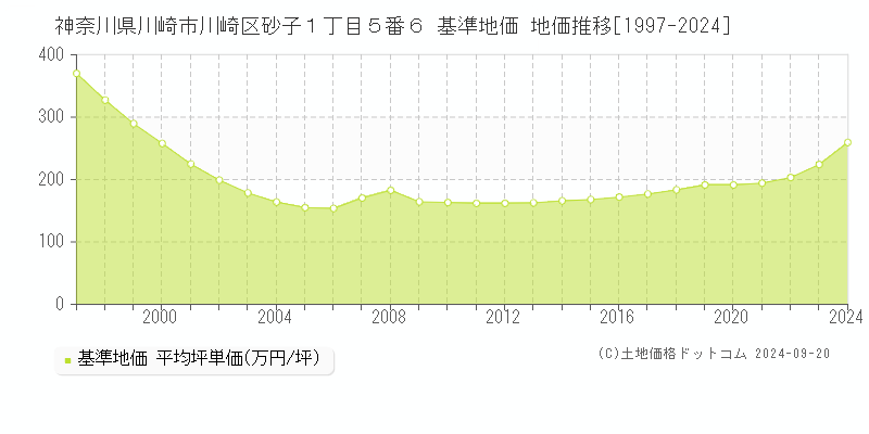 神奈川県川崎市川崎区砂子１丁目５番６ 基準地価 地価推移[1997-2024]