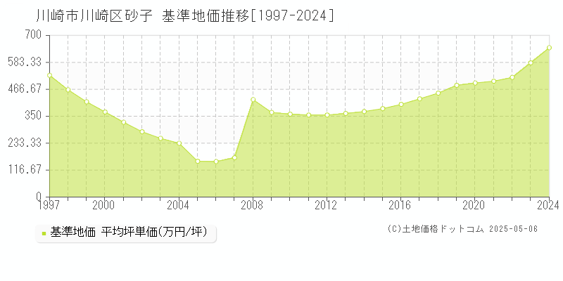 砂子(川崎市川崎区)の基準地価推移グラフ(坪単価)[1997-2024年]