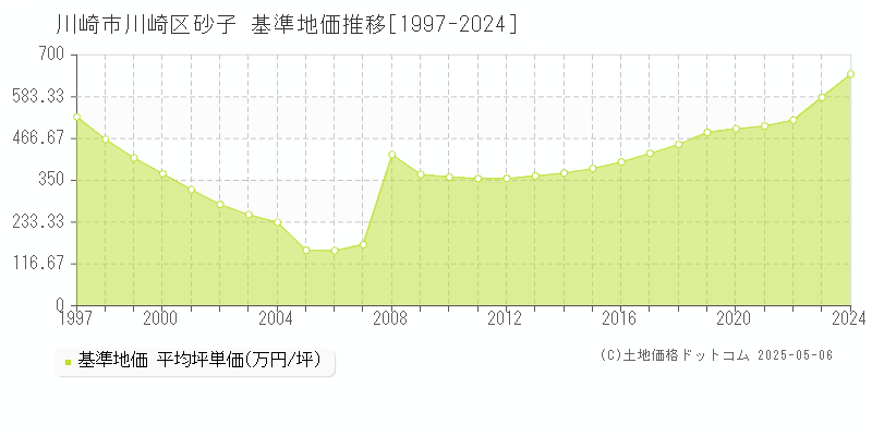 川崎市川崎区砂子の基準地価推移グラフ 