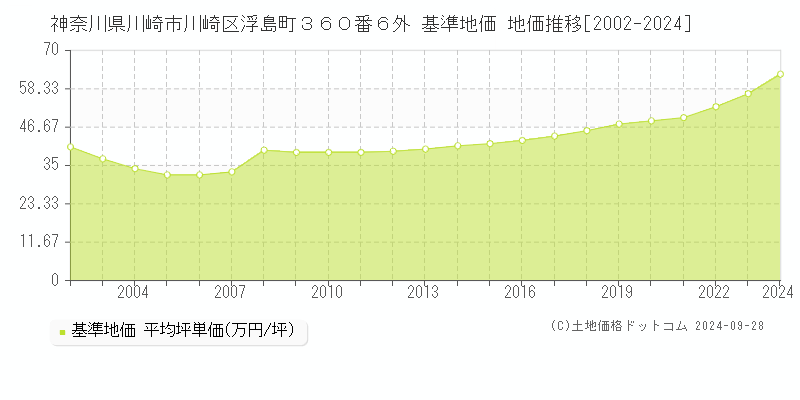 神奈川県川崎市川崎区浮島町３６０番６外 基準地価 地価推移[2002-2024]
