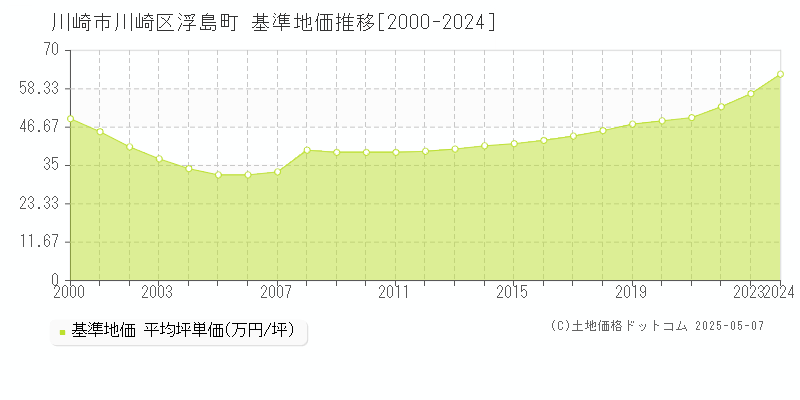 浮島町(川崎市川崎区)の基準地価推移グラフ(坪単価)[2000-2024年]