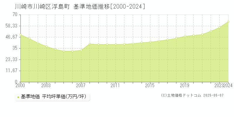 川崎市川崎区浮島町の基準地価推移グラフ 