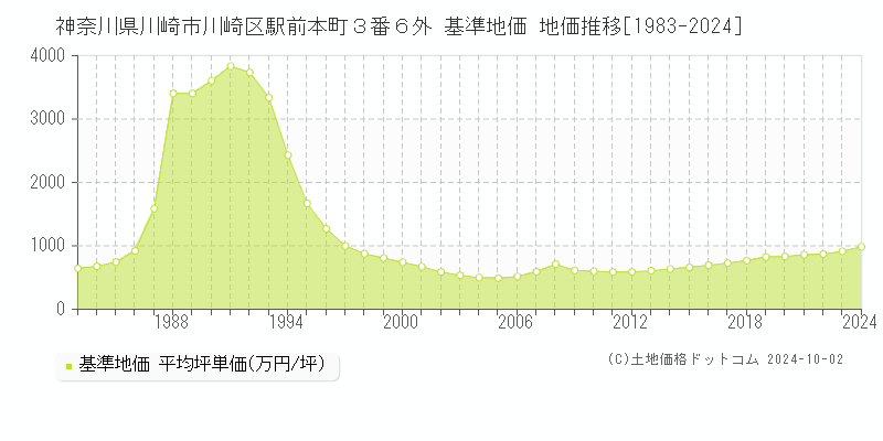 神奈川県川崎市川崎区駅前本町３番６外 基準地価 地価推移[1983-2024]