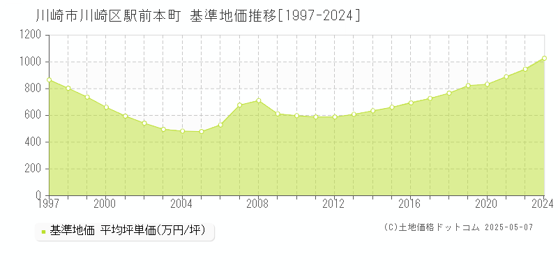 駅前本町(川崎市川崎区)の基準地価推移グラフ(坪単価)[1997-2024年]