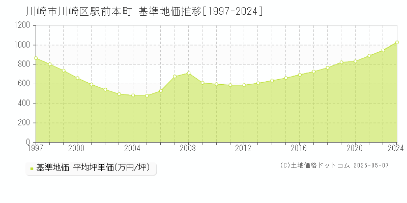 川崎市川崎区駅前本町の基準地価推移グラフ 