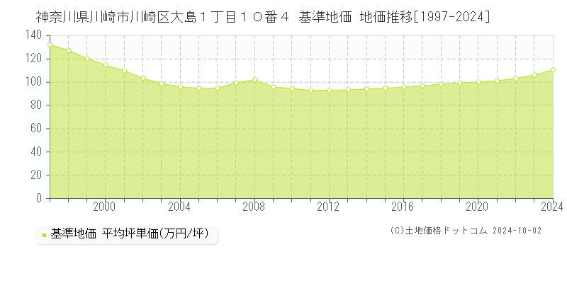 神奈川県川崎市川崎区大島１丁目１０番４ 基準地価 地価推移[1997-2024]