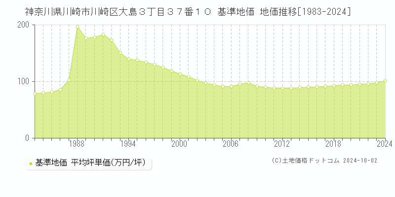 神奈川県川崎市川崎区大島３丁目３７番１０ 基準地価 地価推移[1983-2024]