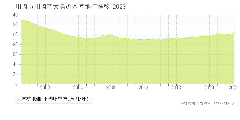 川崎市川崎区大島の基準地価推移グラフ 