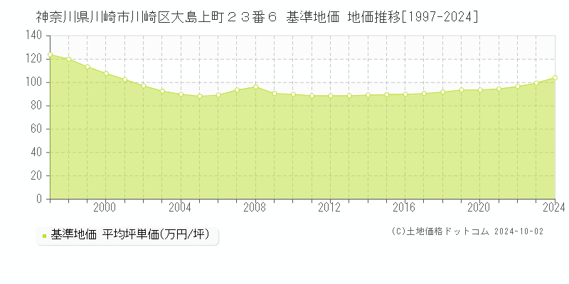 神奈川県川崎市川崎区大島上町２３番６ 基準地価 地価推移[1997-2024]