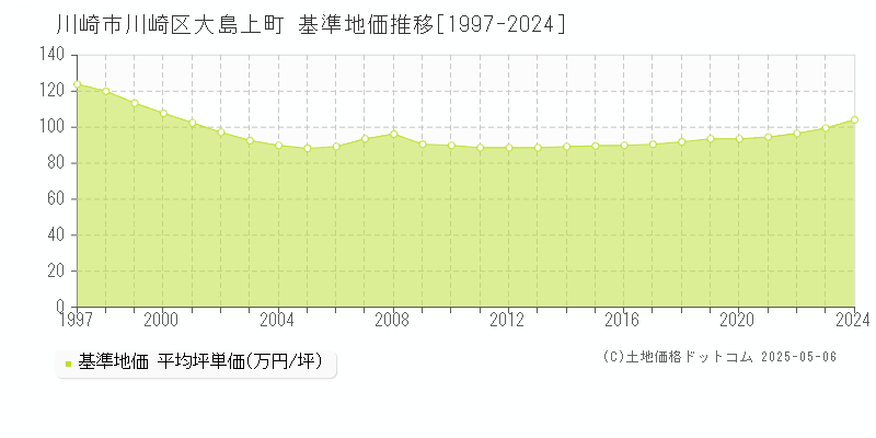 大島上町(川崎市川崎区)の基準地価推移グラフ(坪単価)[1997-2024年]