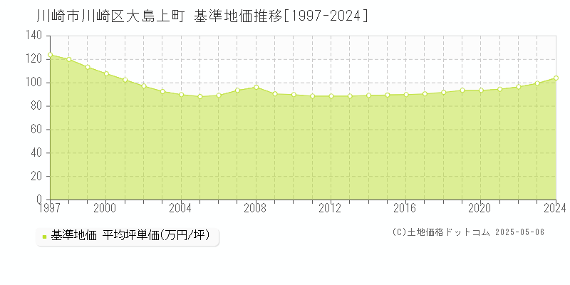 川崎市川崎区大島上町の基準地価推移グラフ 