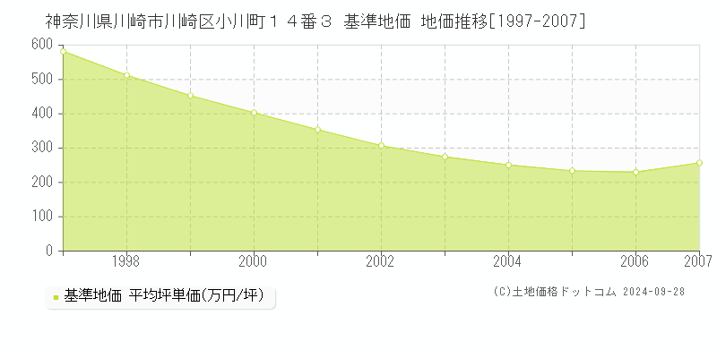 神奈川県川崎市川崎区小川町１４番３ 基準地価 地価推移[1997-2007]