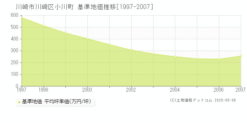 小川町(川崎市川崎区)の基準地価推移グラフ(坪単価)[1997-2007年]