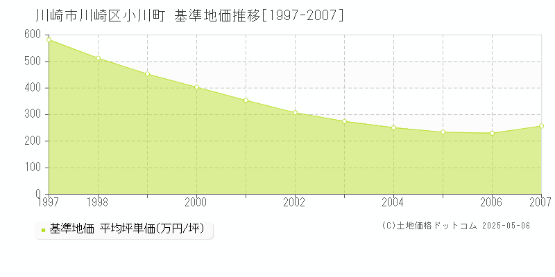 川崎市川崎区小川町の基準地価推移グラフ 