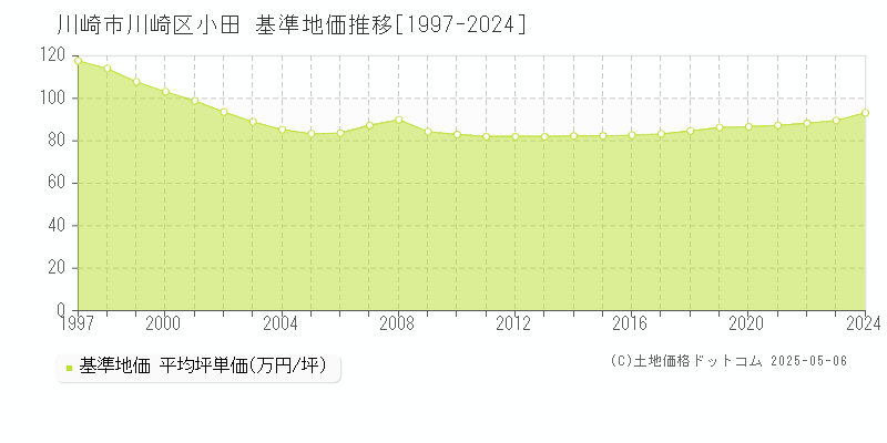 小田(川崎市川崎区)の基準地価推移グラフ(坪単価)[1997-2024年]