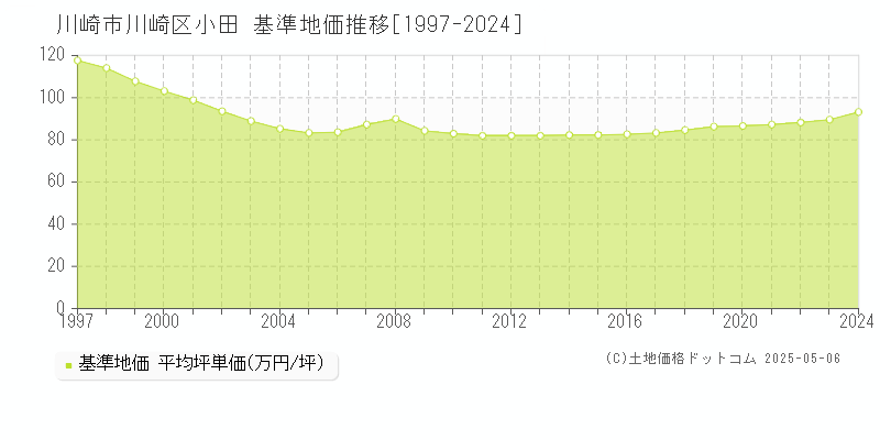 川崎市川崎区小田の基準地価推移グラフ 