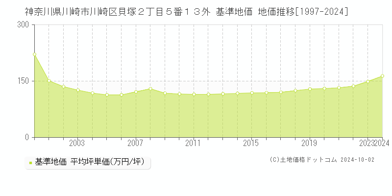 神奈川県川崎市川崎区貝塚２丁目５番１３外 基準地価 地価推移[1997-2024]
