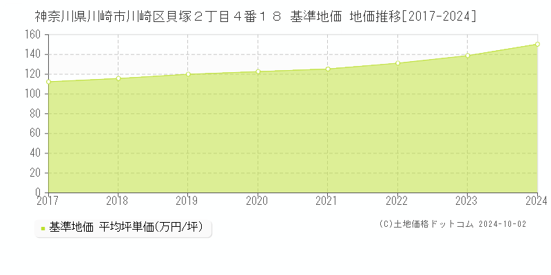 神奈川県川崎市川崎区貝塚２丁目４番１８ 基準地価 地価推移[2017-2024]