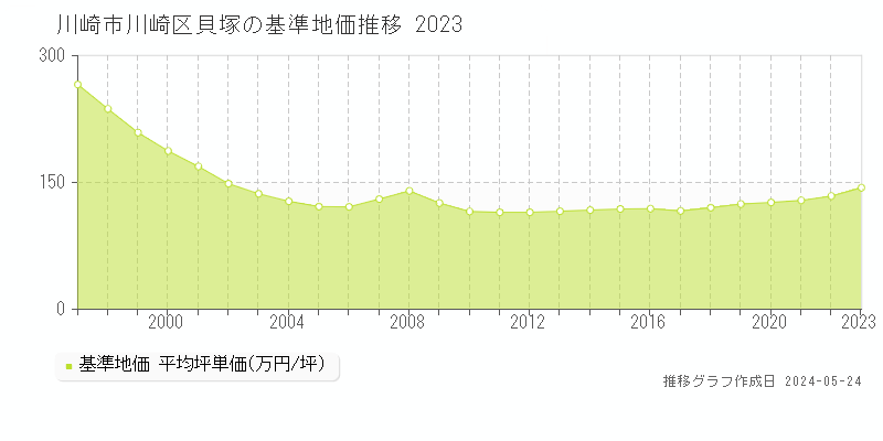 川崎市川崎区貝塚の基準地価推移グラフ 