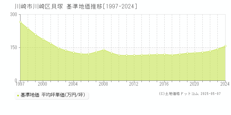 貝塚(川崎市川崎区)の基準地価推移グラフ(坪単価)[1997-2024年]