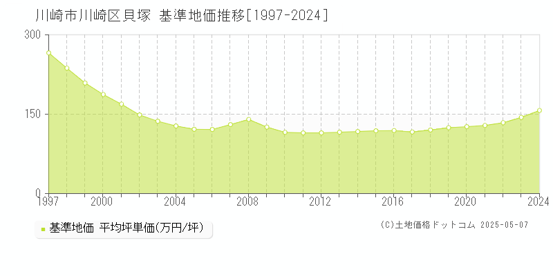 川崎市川崎区貝塚の基準地価推移グラフ 