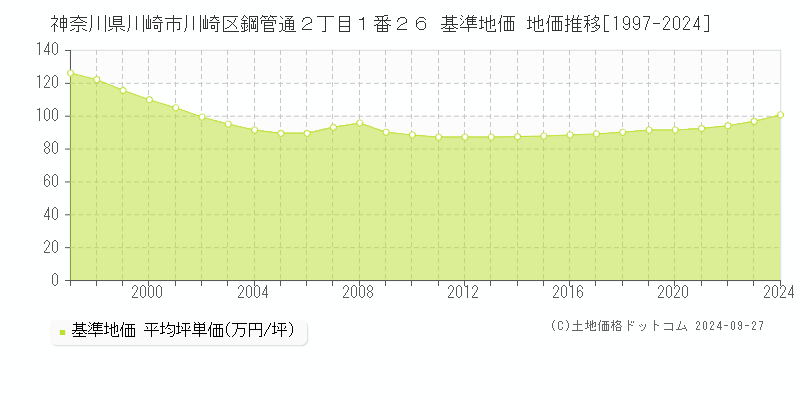 神奈川県川崎市川崎区鋼管通２丁目１番２６ 基準地価 地価推移[1997-2024]