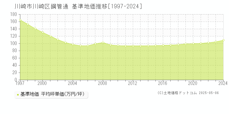 鋼管通(川崎市川崎区)の基準地価推移グラフ(坪単価)[1997-2024年]