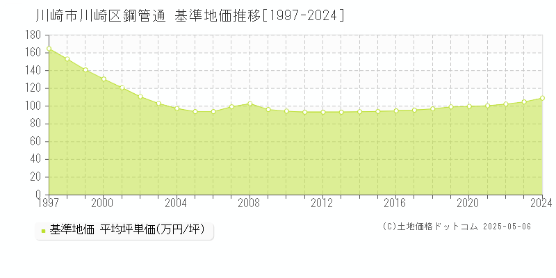 川崎市川崎区鋼管通の基準地価推移グラフ 