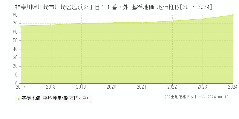 神奈川県川崎市川崎区塩浜２丁目１１番７外 基準地価 地価推移[2017-2024]