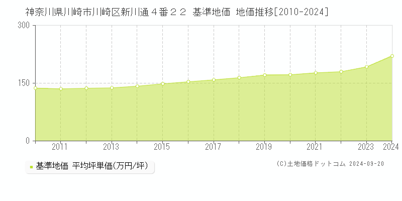 神奈川県川崎市川崎区新川通４番２２ 基準地価 地価推移[2010-2024]