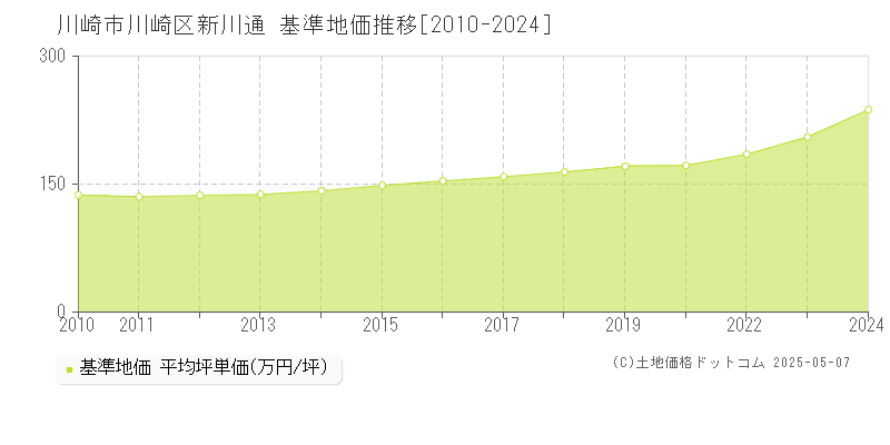 新川通(川崎市川崎区)の基準地価推移グラフ(坪単価)[2010-2024年]