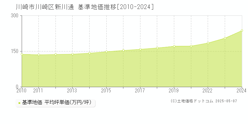 川崎市川崎区新川通の基準地価推移グラフ 