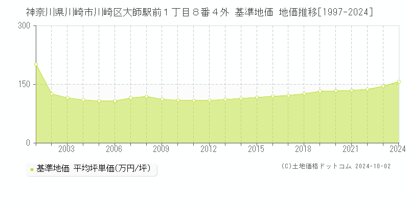 神奈川県川崎市川崎区大師駅前１丁目８番４外 基準地価 地価推移[1997-2024]