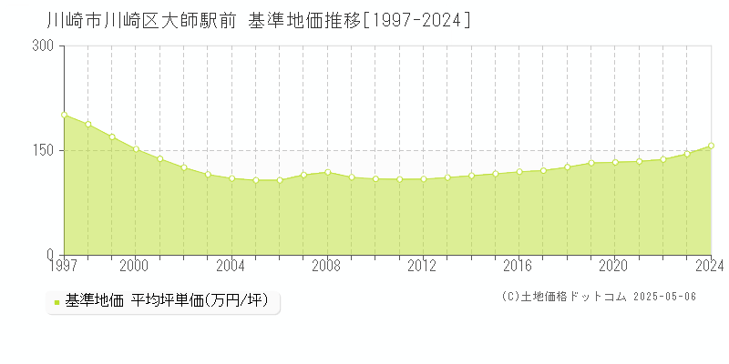 大師駅前(川崎市川崎区)の基準地価推移グラフ(坪単価)[1997-2024年]