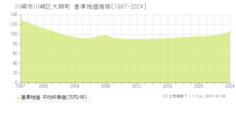 大師町(川崎市川崎区)の基準地価推移グラフ(坪単価)[1997-2024年]