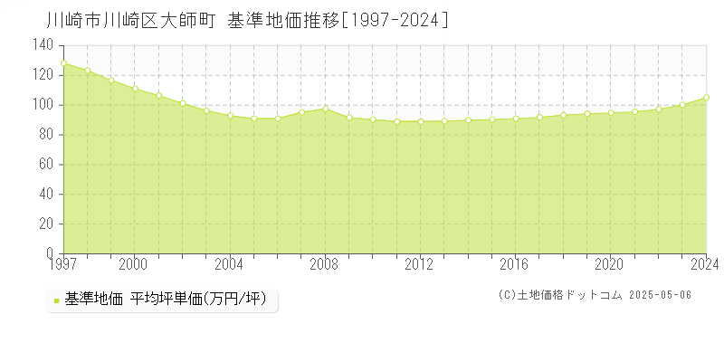 川崎市川崎区大師町の基準地価推移グラフ 