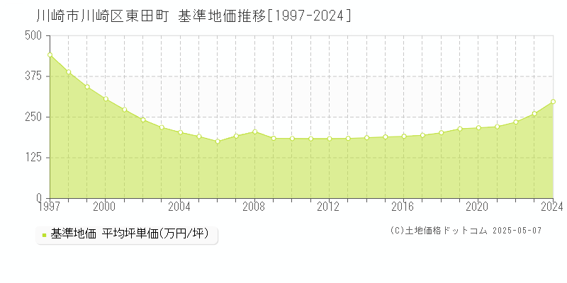 東田町(川崎市川崎区)の基準地価推移グラフ(坪単価)[1997-2024年]