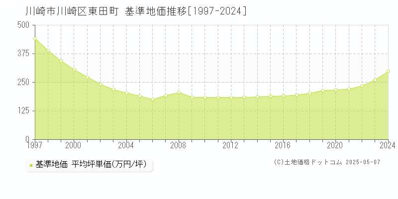 川崎市川崎区東田町の基準地価推移グラフ 