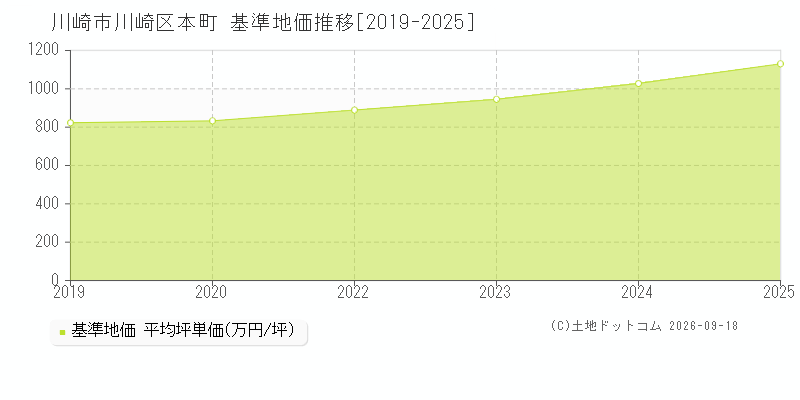 川崎市川崎区本町の基準地価推移グラフ(坪単価)[2019-2025年]
