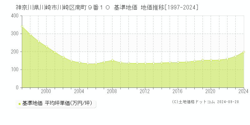 神奈川県川崎市川崎区南町９番１０ 基準地価 地価推移[1997-2024]
