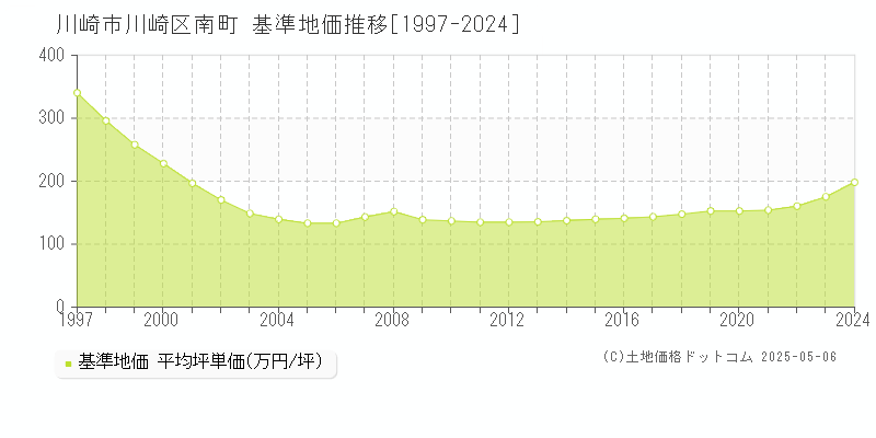 南町(川崎市川崎区)の基準地価推移グラフ(坪単価)[1997-2024年]